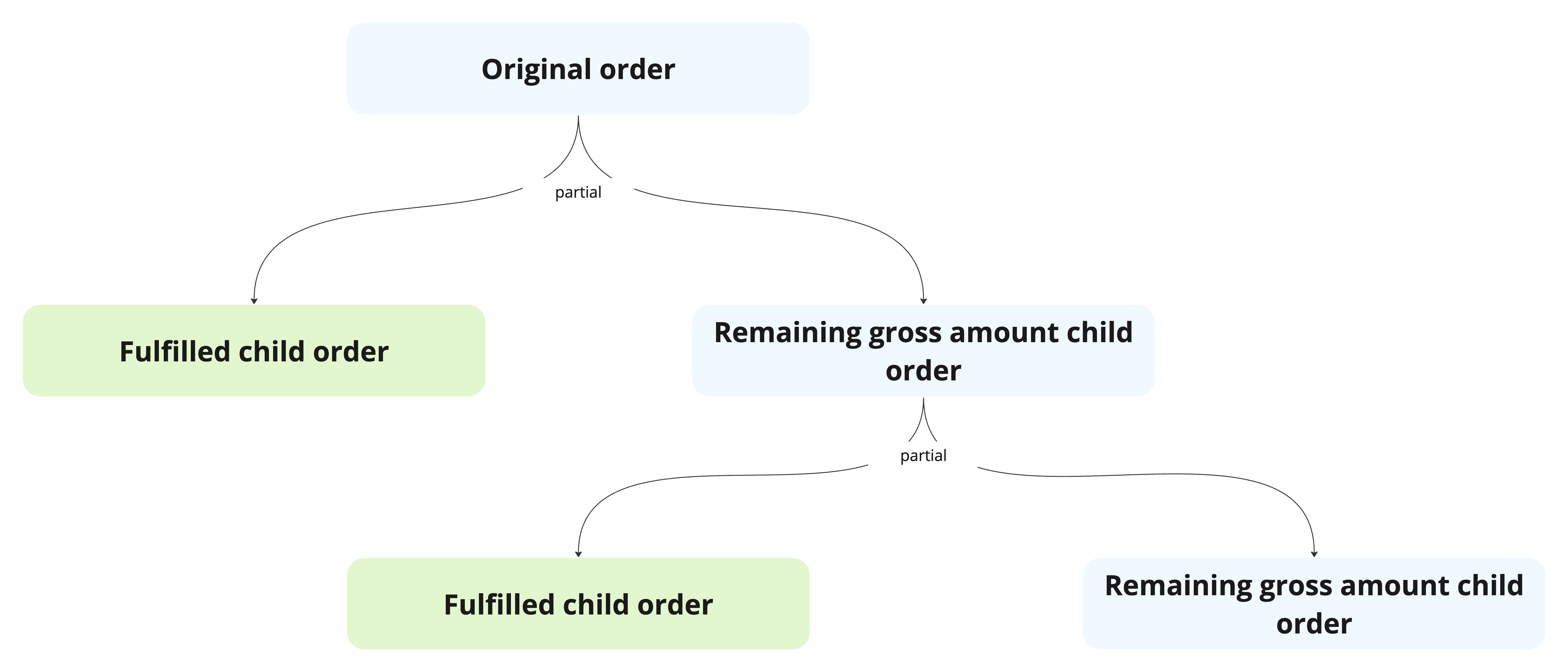 Parent Child Order Structure Diagram